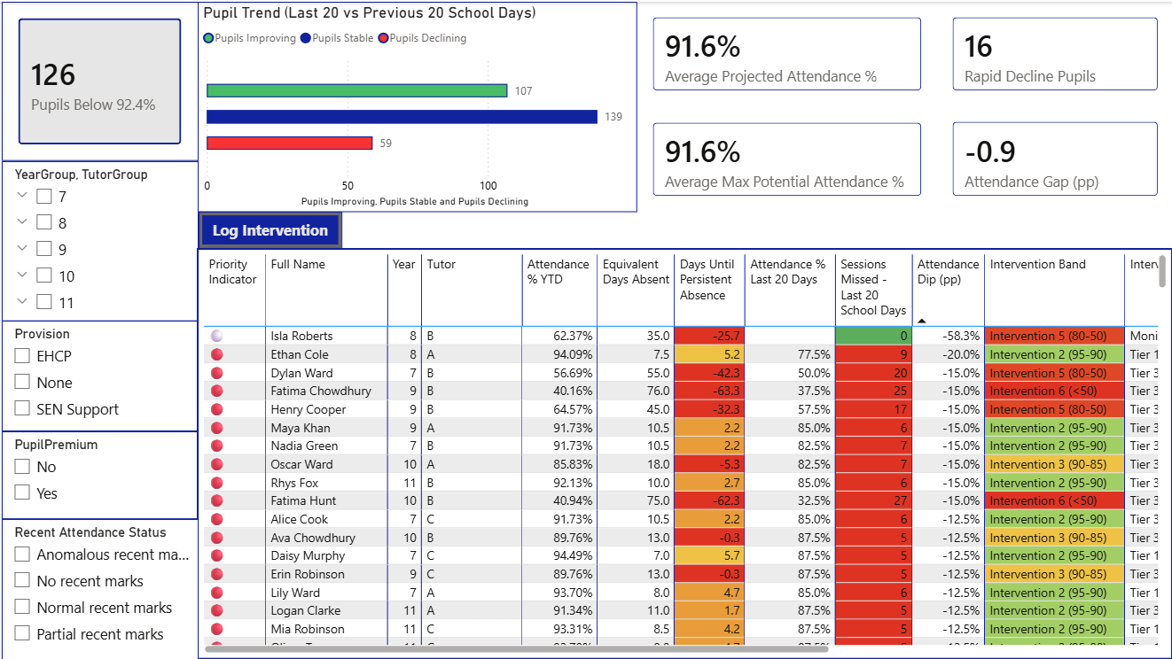 Operational Intervention Dashboard showing a colour-coded pupil intervention table with priority indicators, attendance percentages, intervention bands and a Log Intervention action, using fictional pupil records.