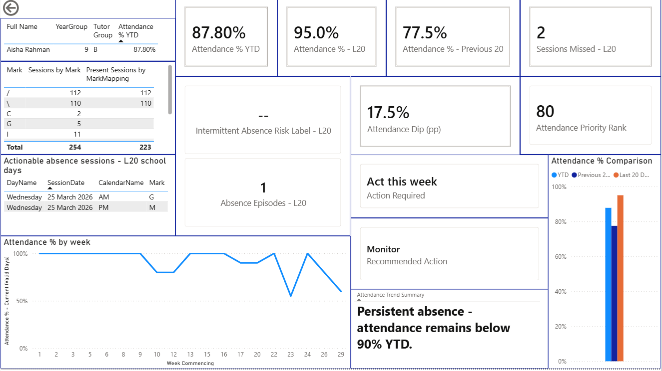Pupil Attendance Profile for a fictional pupil, showing attendance percentage year-to-date, recent sessions, absence episodes, attendance priority rank and a weekly attendance trend chart.