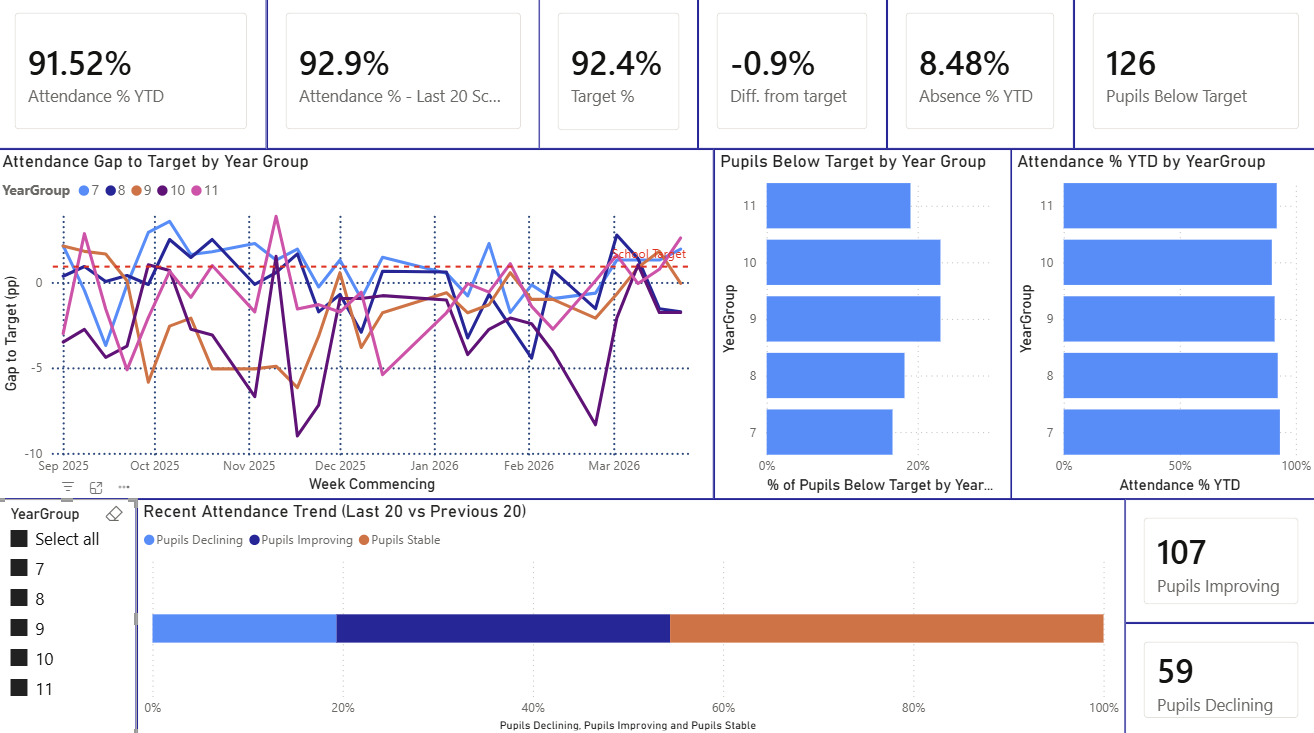 Whole School Overview dashboard from the Inclusion Impact Framework, showing attendance percentage, target gap by year group and recent improving and declining attendance trends, using fictional pupil records.