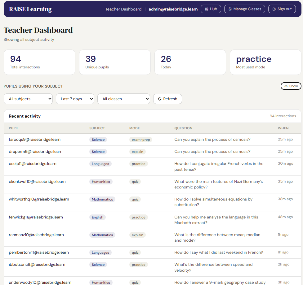 Teacher Dashboard showing total interactions, unique pupils, most used mode and a recent activity table of pupil questions by subject, using fictional managed pupil accounts.